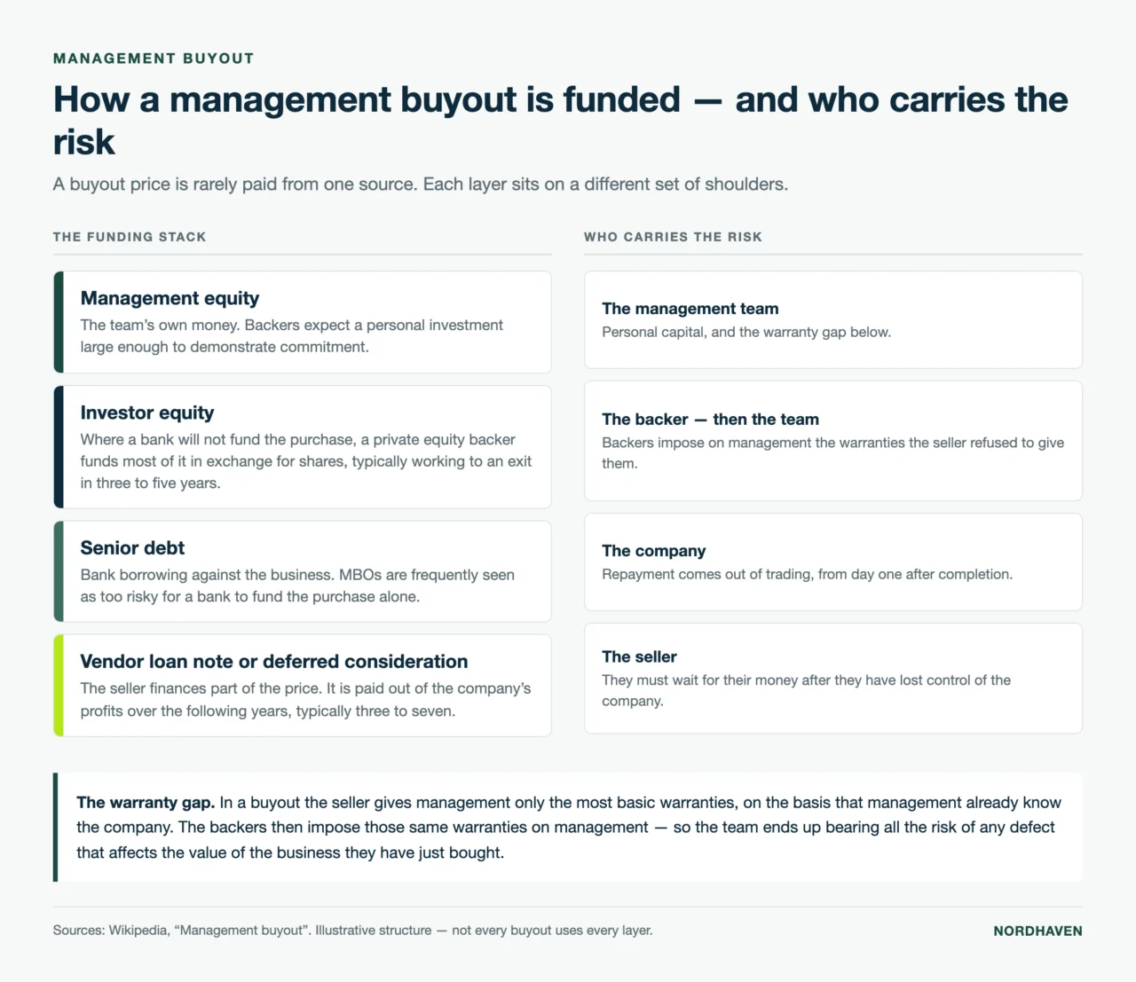 Diagram of the four layers of management buyout funding and who carries the risk at each layer